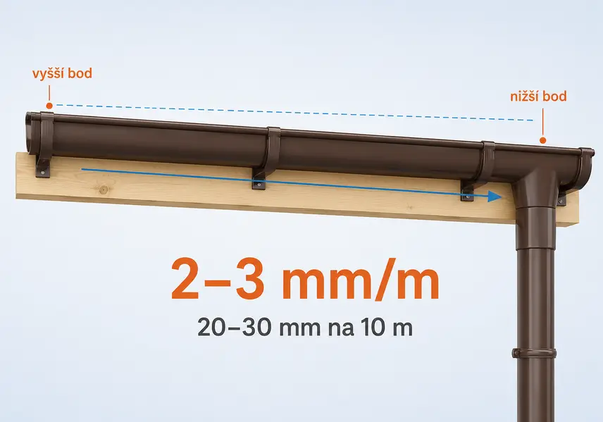 Znázornění správného spádu okapu 2 až 3 mm na metr směrem ke svodu